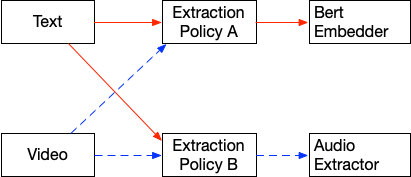 Extraction Policy